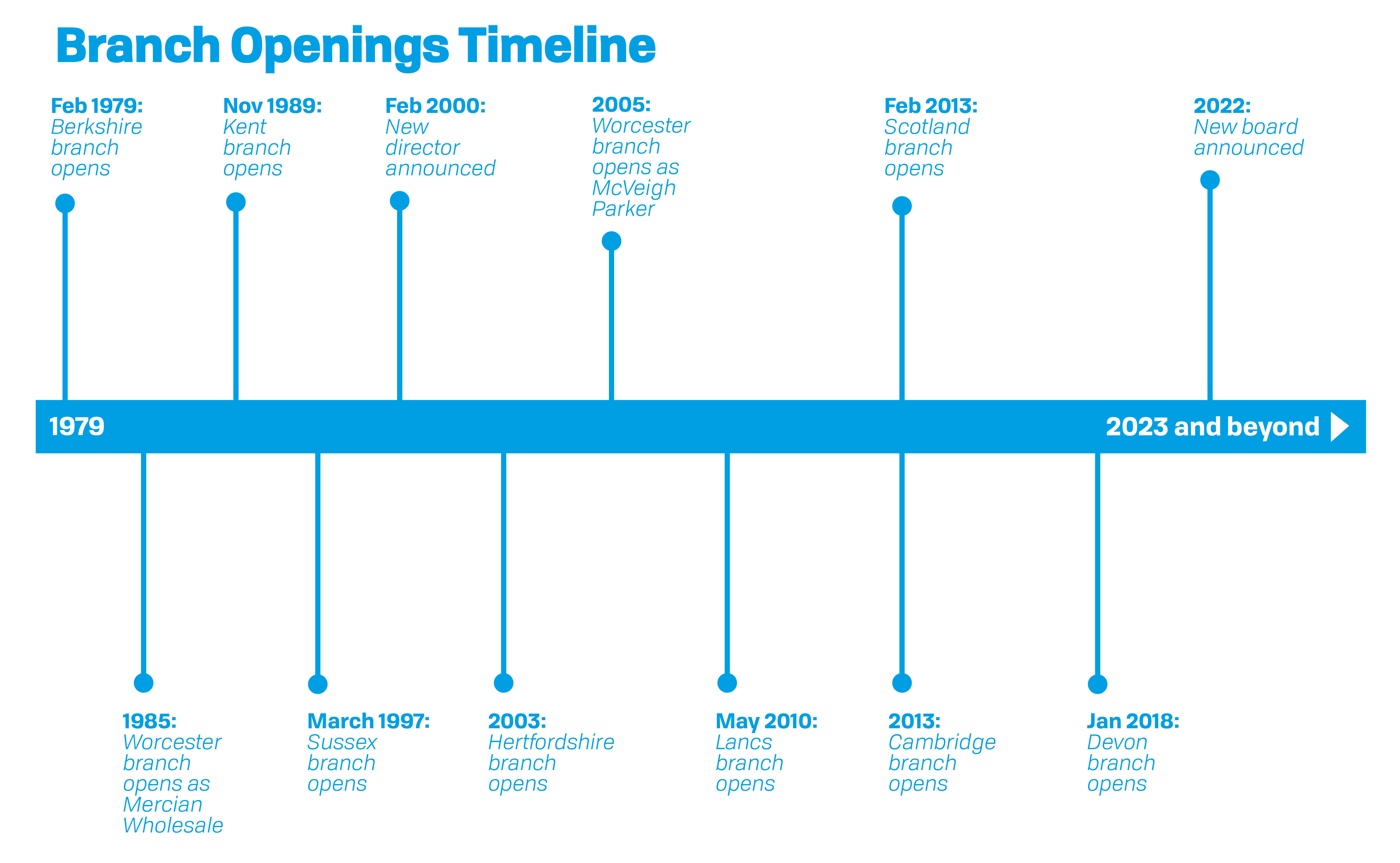 McVeigh Parker branch openings timeline, 1979 to 2023 and beyond