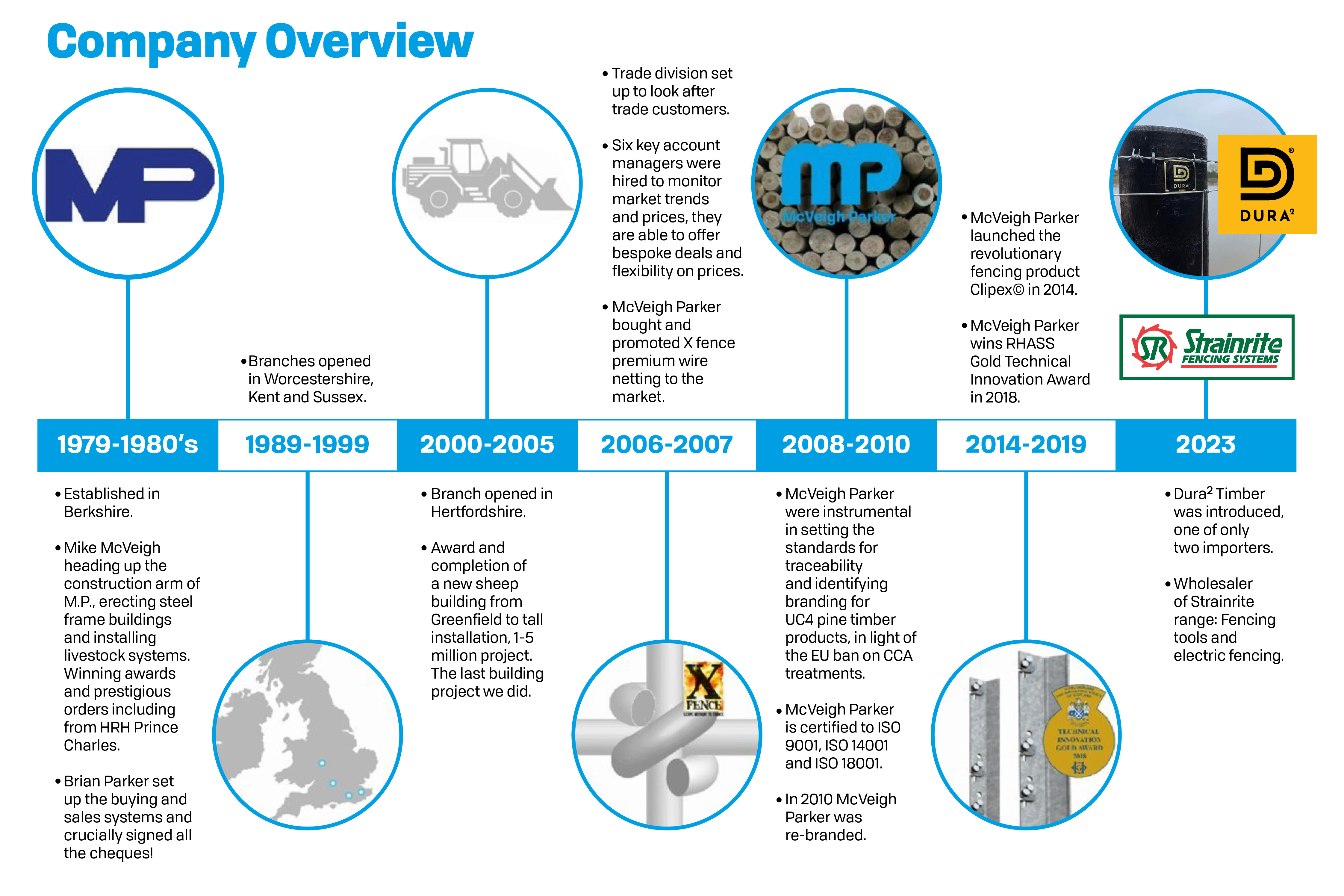 McVeigh Parker company overview timeline, 1979 to 2023